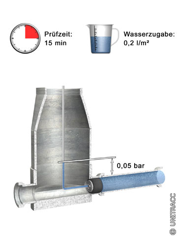 Wasserdruckprüfung