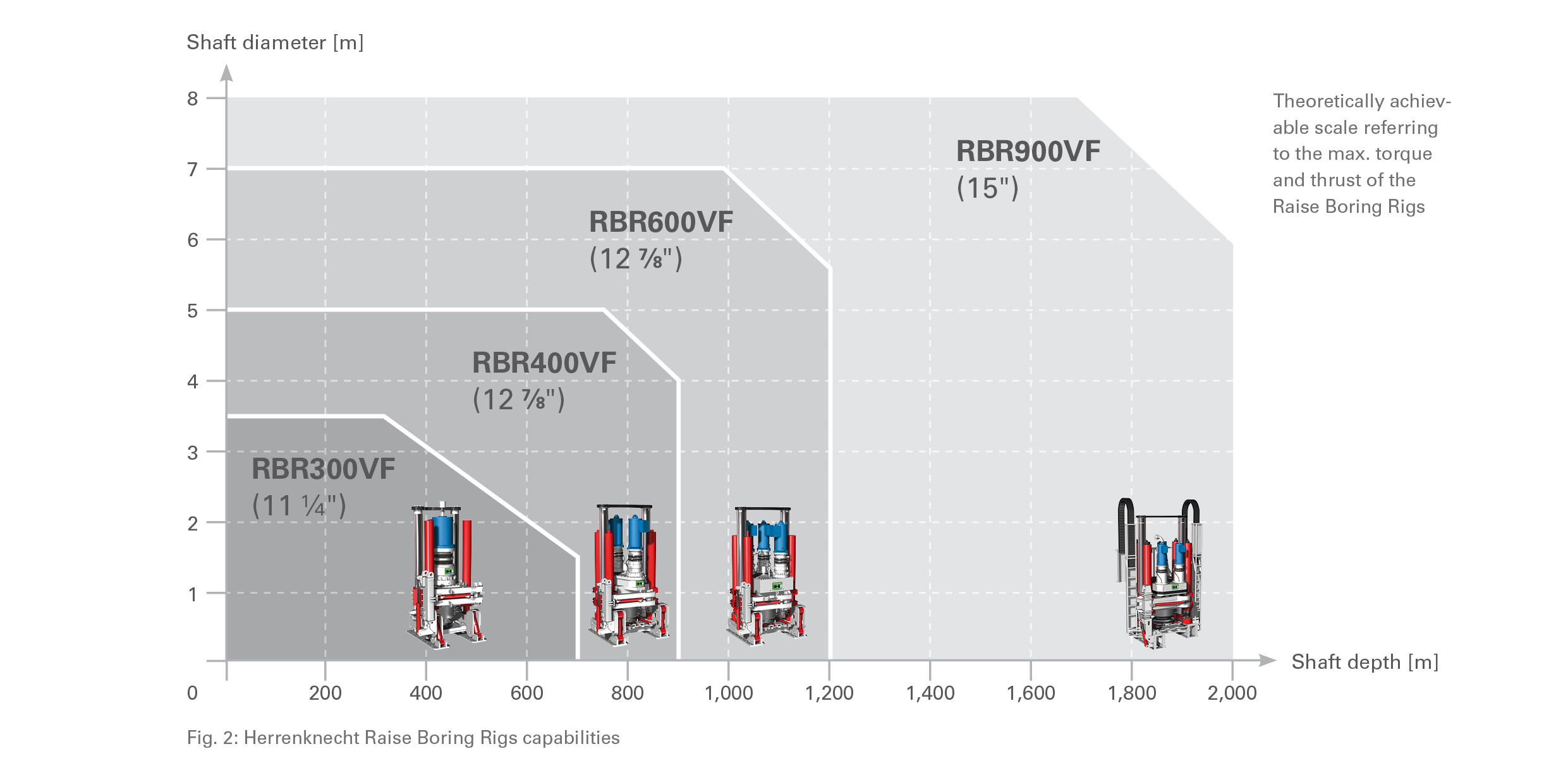 Raise Boring Rigs for shafts up to 2,000 meter depth