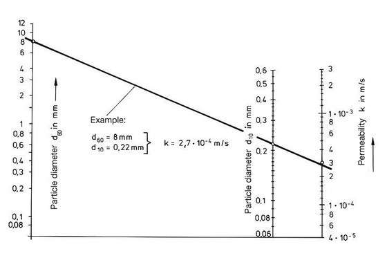 Beyer Nomogram for Determining the Soil Permeability Coefficient ...